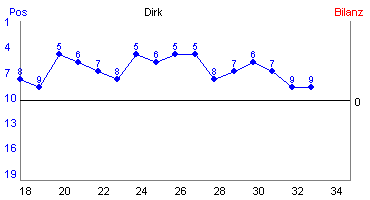 Hier f&uuml;r mehr Statistiken von Dirk klicken