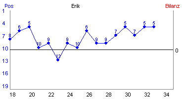 Hier f&uuml;r mehr Statistiken von Erik klicken