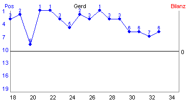 Hier f&uuml;r mehr Statistiken von Gerd klicken