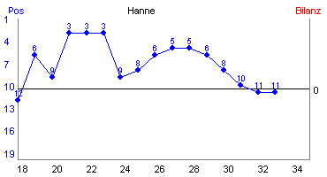 Hier f&uuml;r mehr Statistiken von Hanne klicken