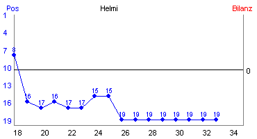Hier f&uuml;r mehr Statistiken von Helmi klicken