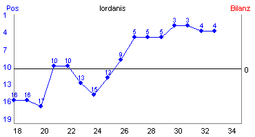 Hier f&uuml;r mehr Statistiken von Iordanis klicken