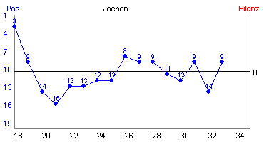 Hier f&uuml;r mehr Statistiken von Jochen klicken