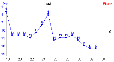 Hier f&uuml;r mehr Statistiken von Laui klicken