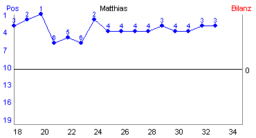 Hier f&uuml;r mehr Statistiken von Matthias klicken