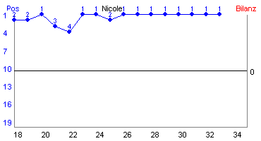 Hier f&uuml;r mehr Statistiken von Nicole klicken