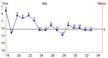 Hier f&uuml;r mehr Statistiken von Nils klicken
