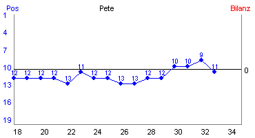 Hier f&uuml;r mehr Statistiken von Pete klicken