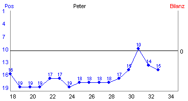 Hier f&uuml;r mehr Statistiken von Peter klicken