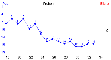 Hier f&uuml;r mehr Statistiken von Preben klicken