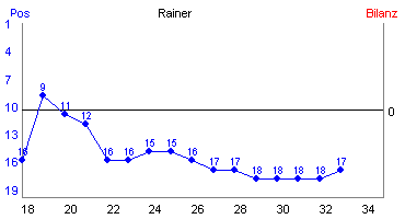 Hier f&uuml;r mehr Statistiken von Rainer klicken