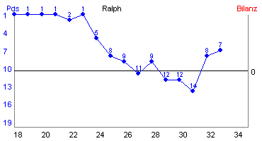 Hier f&uuml;r mehr Statistiken von Ralph klicken