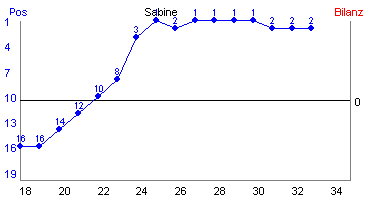 Hier f&uuml;r mehr Statistiken von Sabine klicken