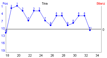 Hier f&uuml;r mehr Statistiken von Tina klicken