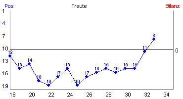 Hier f&uuml;r mehr Statistiken von Traute klicken